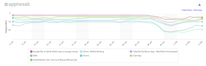 Category rankings of popular non-trading apps in the Finance category on Google Play in the US during the last 30 days.